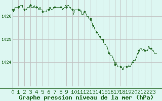 Courbe de la pression atmosphrique pour Roissy (95)