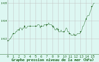 Courbe de la pression atmosphrique pour Calais / Marck (62)