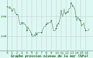 Courbe de la pression atmosphrique pour Le Castellet (83)