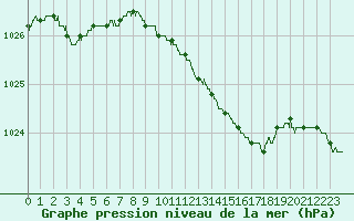 Courbe de la pression atmosphrique pour Calvi (2B)