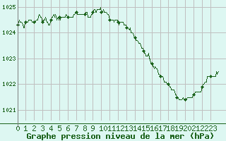 Courbe de la pression atmosphrique pour Chteaudun (28)