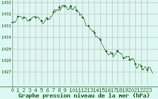 Courbe de la pression atmosphrique pour Brive-Laroche (19)