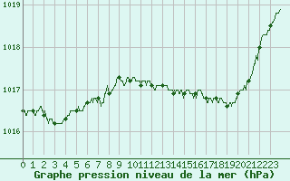 Courbe de la pression atmosphrique pour Trappes (78)