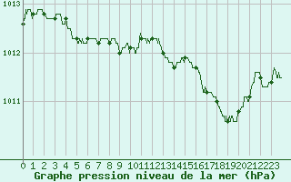 Courbe de la pression atmosphrique pour Saint-Quentin (02)
