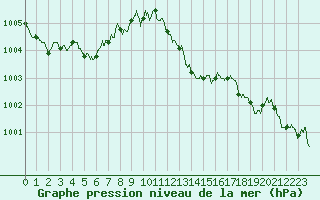 Courbe de la pression atmosphrique pour Blois (41)