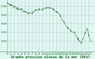 Courbe de la pression atmosphrique pour Cap Corse (2B)