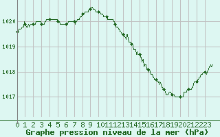 Courbe de la pression atmosphrique pour Laval (53)