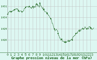 Courbe de la pression atmosphrique pour Belfort-Dorans (90)