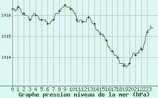 Courbe de la pression atmosphrique pour Biscarrosse (40)