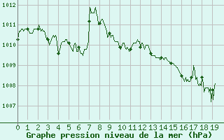 Courbe de la pression atmosphrique pour Montlimar (26)