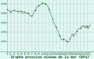 Courbe de la pression atmosphrique pour Brive-Laroche (19)