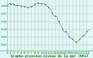 Courbe de la pression atmosphrique pour Bergerac (24)