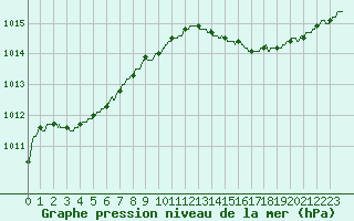 Courbe de la pression atmosphrique pour Bastia (2B)