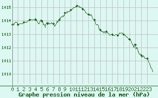 Courbe de la pression atmosphrique pour Orlans (45)