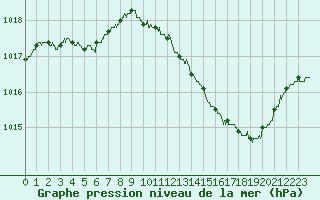 Courbe de la pression atmosphrique pour Troyes (10)