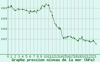 Courbe de la pression atmosphrique pour Belfort-Dorans (90)