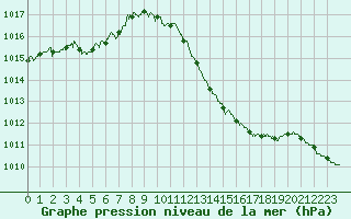 Courbe de la pression atmosphrique pour Avignon (84)