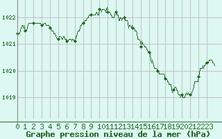 Courbe de la pression atmosphrique pour Cap Bar (66)