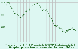 Courbe de la pression atmosphrique pour Cannes (06)