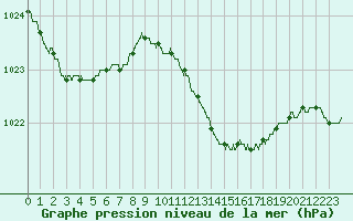 Courbe de la pression atmosphrique pour Nice (06)