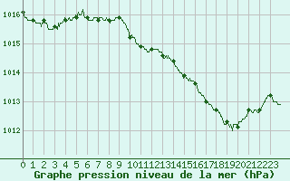 Courbe de la pression atmosphrique pour Alenon (61)