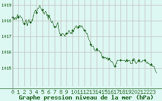 Courbe de la pression atmosphrique pour Niort (79)