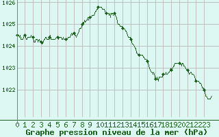 Courbe de la pression atmosphrique pour Ile Rousse (2B)