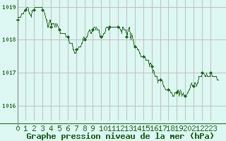 Courbe de la pression atmosphrique pour Nmes - Garons (30)