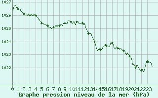 Courbe de la pression atmosphrique pour Brest (29)