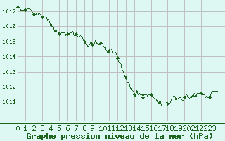 Courbe de la pression atmosphrique pour Pau (64)