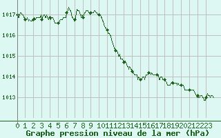 Courbe de la pression atmosphrique pour Luxeuil (70)