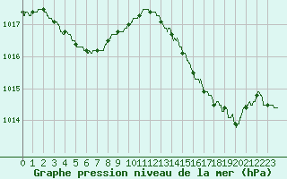 Courbe de la pression atmosphrique pour Leucate (11)