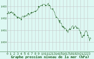 Courbe de la pression atmosphrique pour Mcon (71)