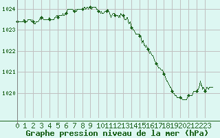 Courbe de la pression atmosphrique pour Saint-Quentin (02)