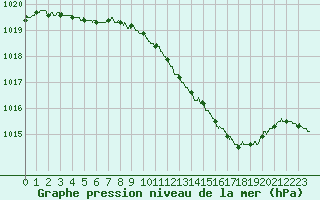 Courbe de la pression atmosphrique pour Besanon (25)