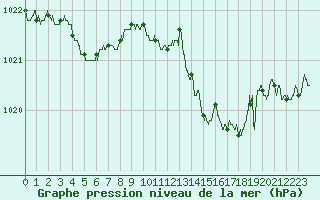 Courbe de la pression atmosphrique pour Istres (13)