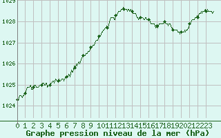 Courbe de la pression atmosphrique pour Dinard (35)