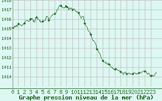 Courbe de la pression atmosphrique pour Valence (26)