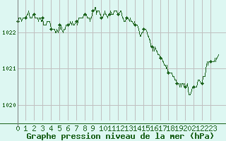 Courbe de la pression atmosphrique pour Dieppe (76)