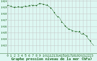 Courbe de la pression atmosphrique pour Dieppe (76)