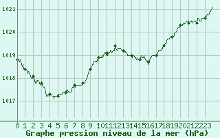 Courbe de la pression atmosphrique pour Bastia (2B)