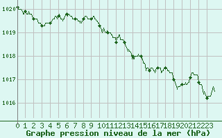 Courbe de la pression atmosphrique pour Troyes (10)
