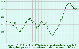 Courbe de la pression atmosphrique pour Saint-Girons (09)