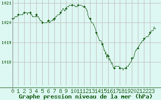 Courbe de la pression atmosphrique pour Avignon (84)