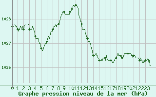 Courbe de la pression atmosphrique pour Ile Rousse (2B)