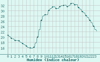 Courbe de l'humidex pour Verngues - Hameau de Cazan (13)