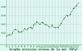 Courbe de la pression atmosphrique pour Angoulme - Brie Champniers (16)