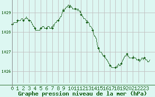 Courbe de la pression atmosphrique pour Quimper (29)