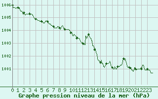 Courbe de la pression atmosphrique pour Caen (14)