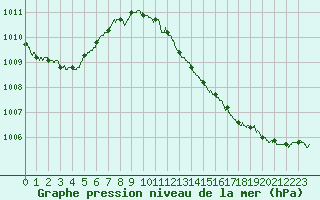Courbe de la pression atmosphrique pour Besanon (25)